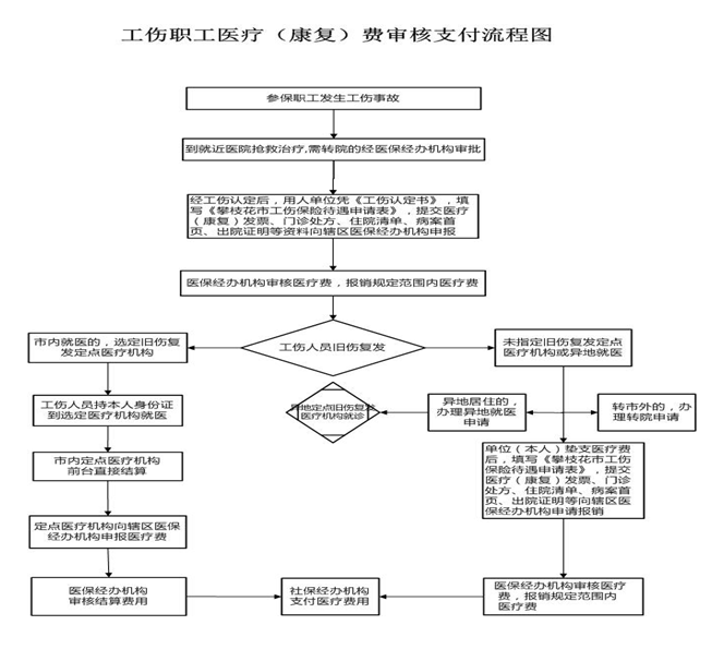 攀枝花社保增減員申報(bào)辦理指南_社保報(bào)銷流程 第2張