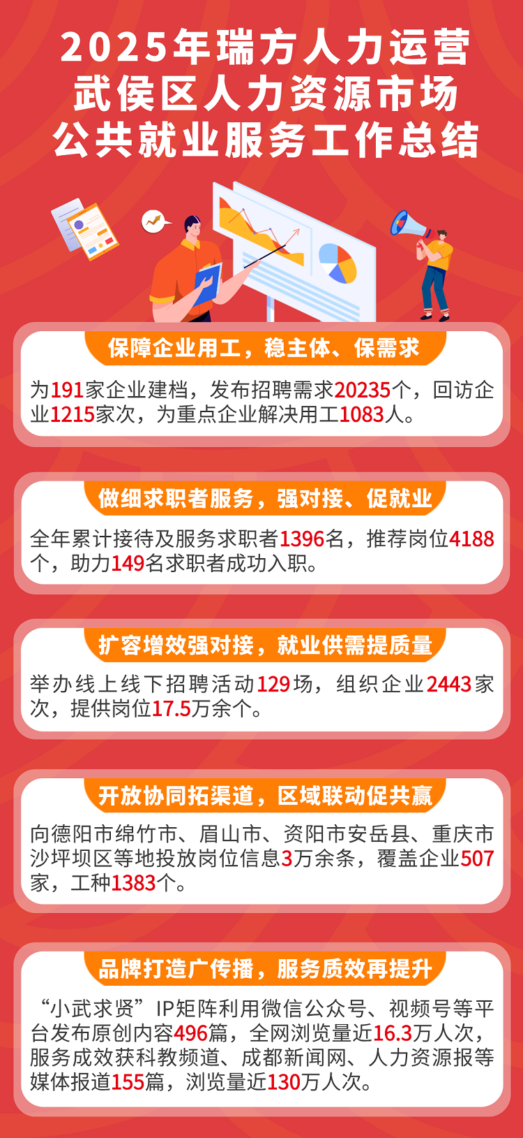 從細處深耕，向實處發力｜瑞方人力運營武侯區公共人力資源市場年終總結 第1張